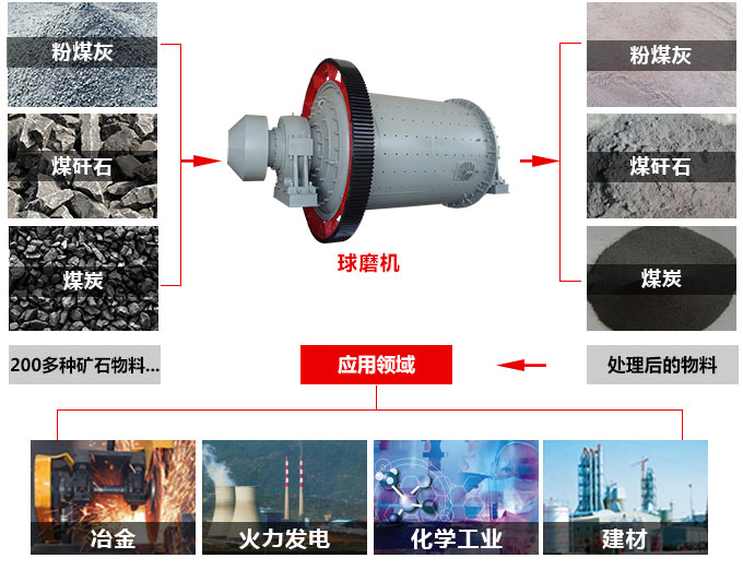 球磨機廣泛應(yīng)用