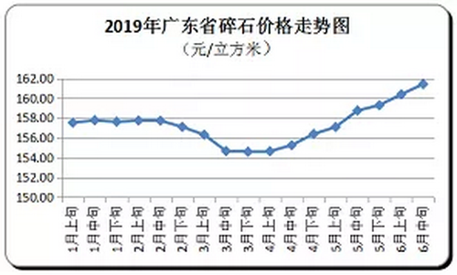 廣東省隨時(shí)價(jià)格走向，持續(xù)上漲