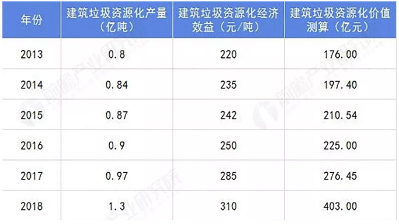 2013-2018建筑垃圾資源化價(jià)值測(cè)算