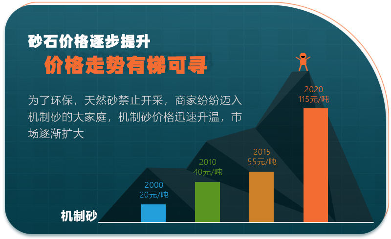 開辦機制砂廠有利可圖