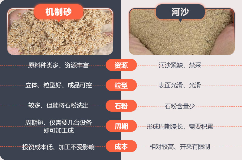 機(jī)制砂和河沙對比