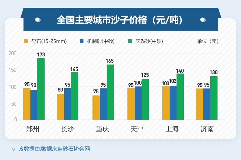 部分地區(qū)沙子價(jià)格